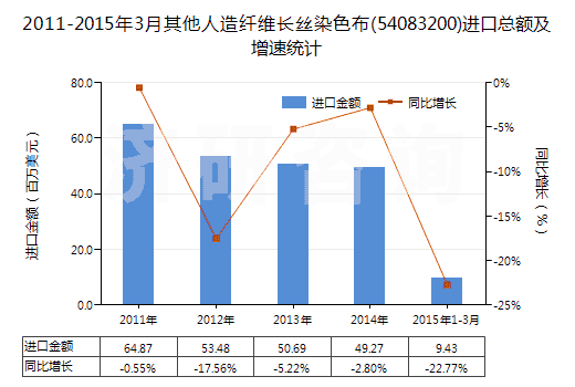 2011-2015年3月其他人造纖維長(zhǎng)絲染色布(54083200)進(jìn)口總額及增速統(tǒng)計(jì)